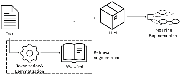 Figure 3 for Retrieval-Augmented Semantic Parsing: Using Large Language Models to Improve Generalization