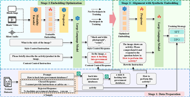 Figure 1 for SEA: Low-Resource Safety Alignment for Multimodal Large Language Models via Synthetic Embeddings