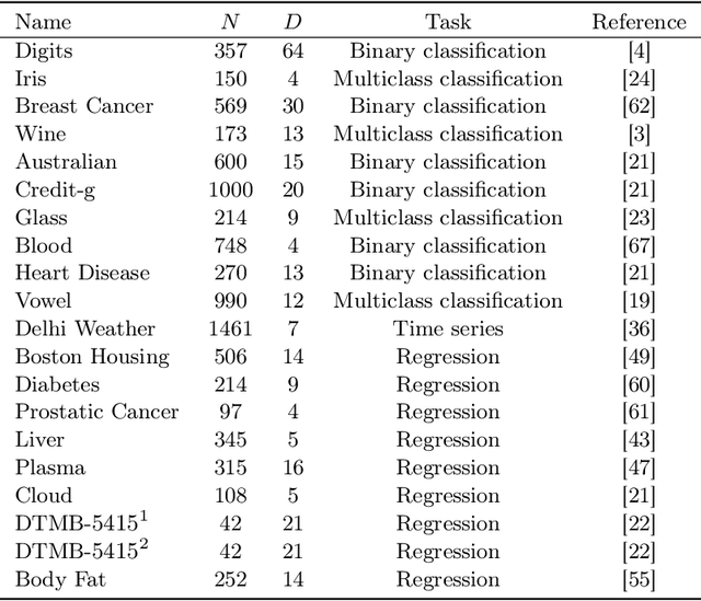 Figure 2 for Learning Active Subspaces and Discovering Important Features with Gaussian Radial Basis Functions Neural Networks