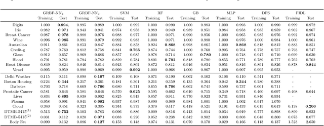 Figure 4 for Learning Active Subspaces and Discovering Important Features with Gaussian Radial Basis Functions Neural Networks