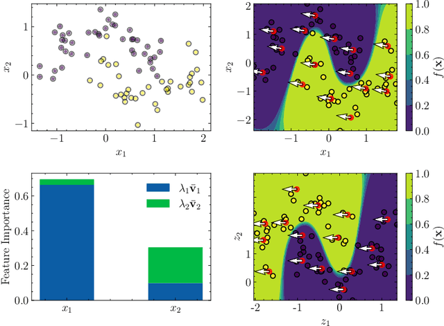 Figure 3 for Learning Active Subspaces and Discovering Important Features with Gaussian Radial Basis Functions Neural Networks