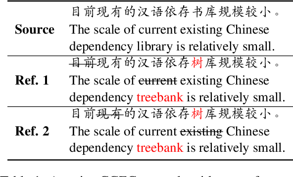 Figure 1 for NaSGEC: a Multi-Domain Chinese Grammatical Error Correction Dataset from Native Speaker Texts