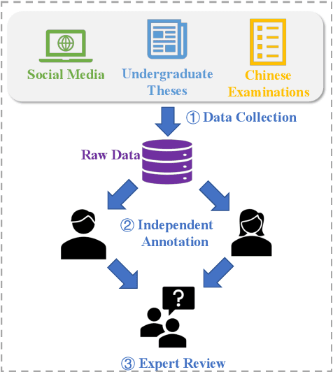 Figure 2 for NaSGEC: a Multi-Domain Chinese Grammatical Error Correction Dataset from Native Speaker Texts