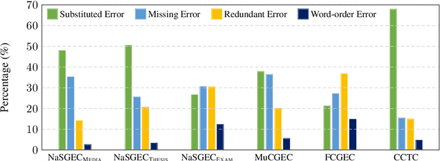 Figure 4 for NaSGEC: a Multi-Domain Chinese Grammatical Error Correction Dataset from Native Speaker Texts