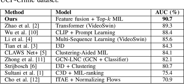 Figure 2 for Recognition of Abnormal Events in Surveillance Videos using Weakly Supervised Dual-Encoder Models