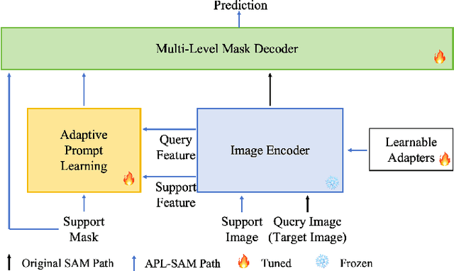 Figure 3 for Adaptive Prompt Learning with SAM for Few-shot Scanning Probe Microscope Image Segmentation