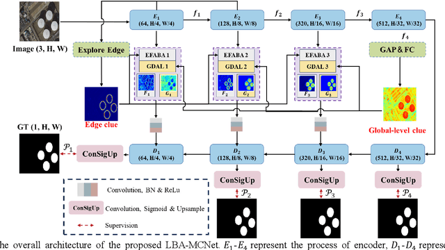 Figure 4 for Localization, balance and affinity: a stronger multifaceted collaborative salient object detector in remote sensing images