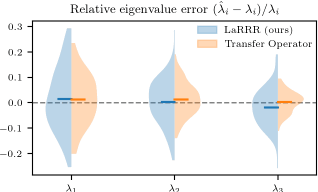 Figure 2 for Laplace Transform Based Low-Complexity Learning of Continuous Markov Semigroups