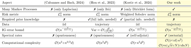 Figure 1 for Laplace Transform Based Low-Complexity Learning of Continuous Markov Semigroups