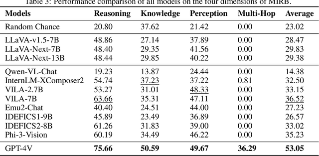 Figure 4 for Benchmarking Multi-Image Understanding in Vision and Language Models: Perception, Knowledge, Reasoning, and Multi-Hop Reasoning