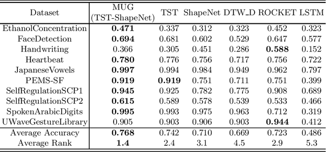 Figure 4 for Multi-Granularity Framework for Unsupervised Representation Learning of Time Series