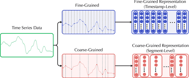 Figure 3 for Multi-Granularity Framework for Unsupervised Representation Learning of Time Series