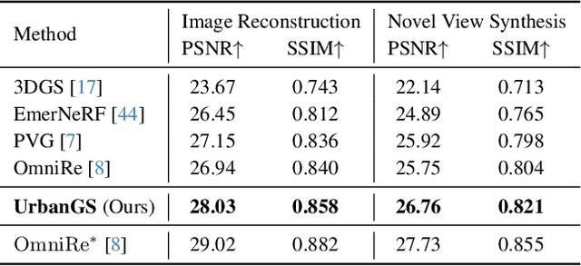 Figure 3 for Urban4D: Semantic-Guided 4D Gaussian Splatting for Urban Scene Reconstruction