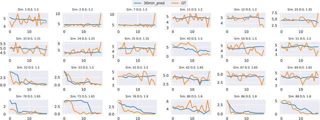 Figure 4 for Multi-Source Urban Traffic Flow Forecasting with Drone and Loop Detector Data