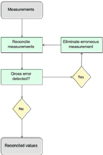 Figure 2 for Flow Fusion, Exploiting Measurement Redundancy for Smarter Allocation