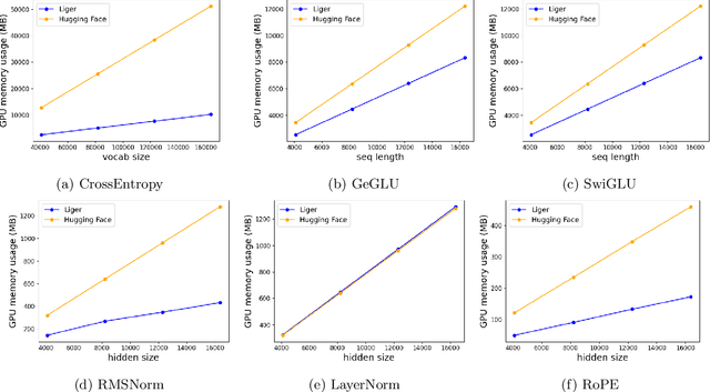 Figure 3 for Liger Kernel: Efficient Triton Kernels for LLM Training