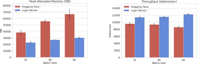 Figure 4 for Liger Kernel: Efficient Triton Kernels for LLM Training