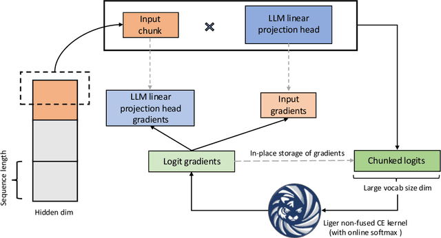 Figure 1 for Liger Kernel: Efficient Triton Kernels for LLM Training