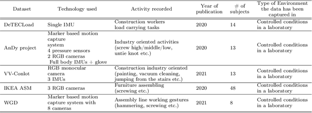 Figure 1 for Motion Capture Benchmark of Real Industrial Tasks and Traditional Crafts for Human Movement Analysis