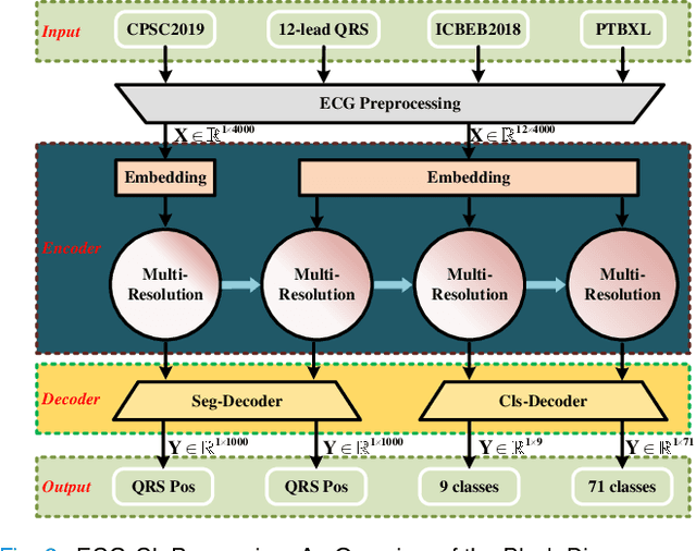 Figure 2 for ECG-CL: A Comprehensive Electrocardiogram Interpretation Method Based on Continual Learning