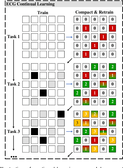 Figure 4 for ECG-CL: A Comprehensive Electrocardiogram Interpretation Method Based on Continual Learning