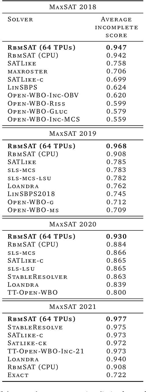 Figure 2 for Solving MaxSAT with Matrix Multiplication