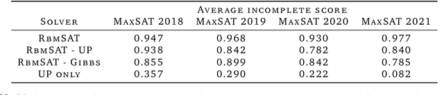 Figure 4 for Solving MaxSAT with Matrix Multiplication
