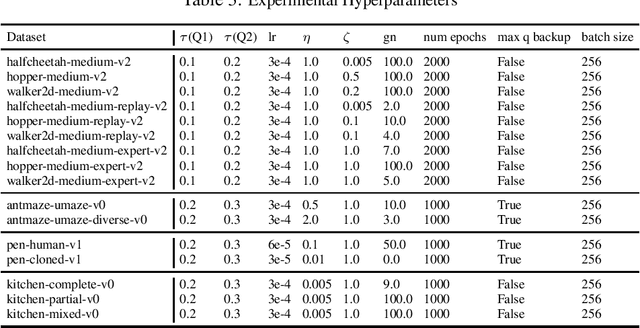 Figure 3 for UDQL: Bridging The Gap between MSE Loss and The Optimal Value Function in Offline Reinforcement Learning