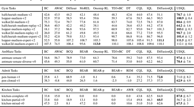 Figure 1 for UDQL: Bridging The Gap between MSE Loss and The Optimal Value Function in Offline Reinforcement Learning