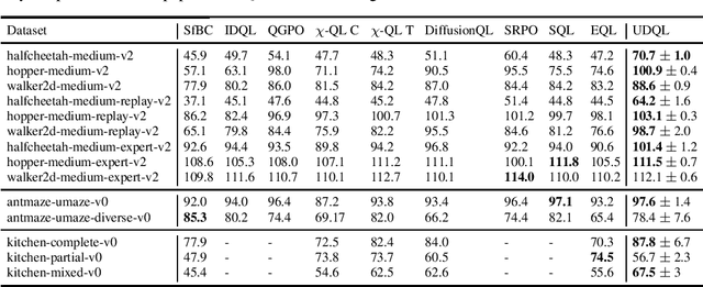 Figure 2 for UDQL: Bridging The Gap between MSE Loss and The Optimal Value Function in Offline Reinforcement Learning