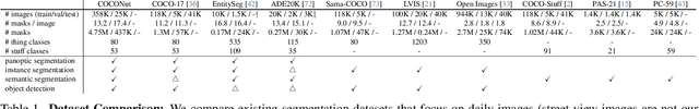 Figure 1 for COCONut: Modernizing COCO Segmentation