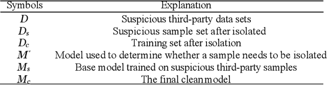 Figure 1 for Partial train and isolate, mitigate backdoor attack