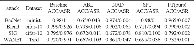 Figure 3 for Partial train and isolate, mitigate backdoor attack