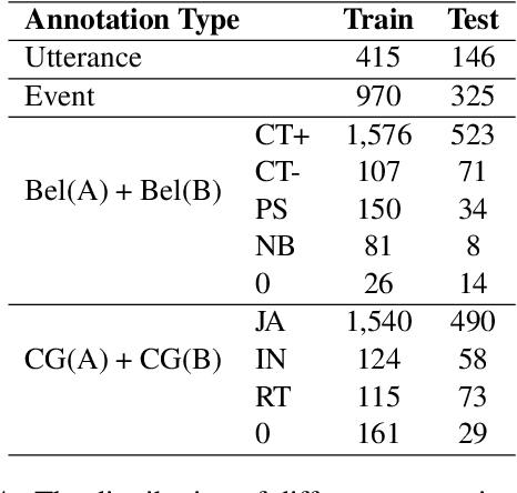 Figure 4 for Finding Common Ground: Annotating and Predicting Common Ground in Spoken Conversations