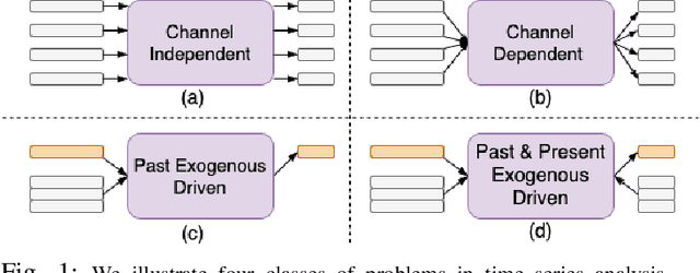 Figure 1 for ExoTST: Exogenous-Aware Temporal Sequence Transformer for Time Series Prediction