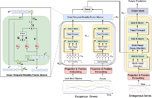 Figure 2 for ExoTST: Exogenous-Aware Temporal Sequence Transformer for Time Series Prediction