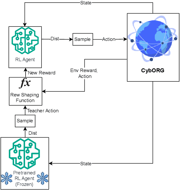 Figure 1 for A Comparative Evaluation of Teacher-Guided Reinforcement Learning Techniques for Autonomous Cyber Operations