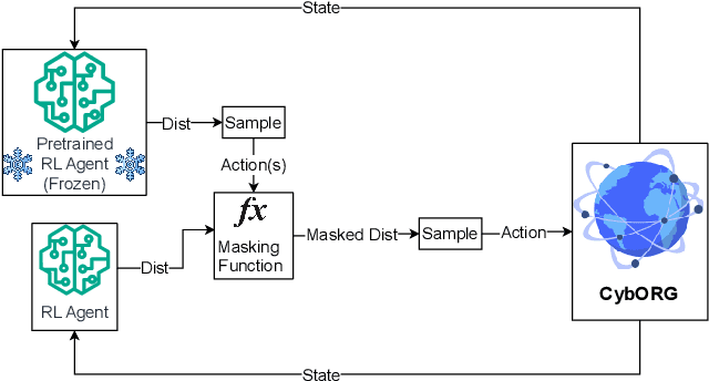 Figure 2 for A Comparative Evaluation of Teacher-Guided Reinforcement Learning Techniques for Autonomous Cyber Operations