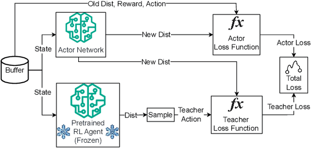 Figure 3 for A Comparative Evaluation of Teacher-Guided Reinforcement Learning Techniques for Autonomous Cyber Operations