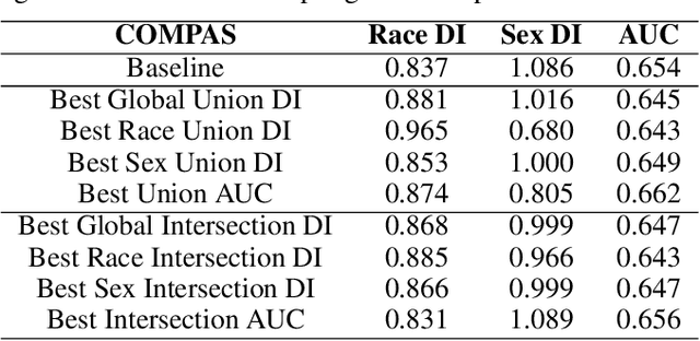 Figure 4 for Fair Overlap Number of Balls (Fair-ONB): A Data-Morphology-based Undersampling Method for Bias Reduction