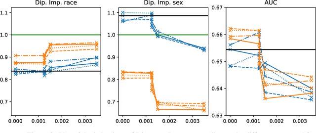 Figure 3 for Fair Overlap Number of Balls (Fair-ONB): A Data-Morphology-based Undersampling Method for Bias Reduction