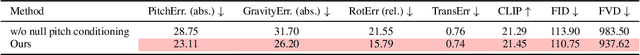 Figure 3 for GimbalDiffusion: Gravity-Aware Camera Control for Video Generation