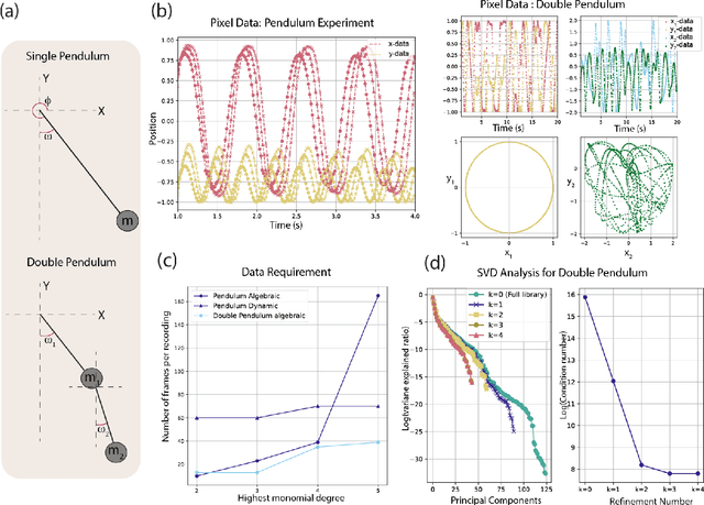 Figure 4 for SODAs: Sparse Optimization for the Discovery of Differential and Algebraic Equations