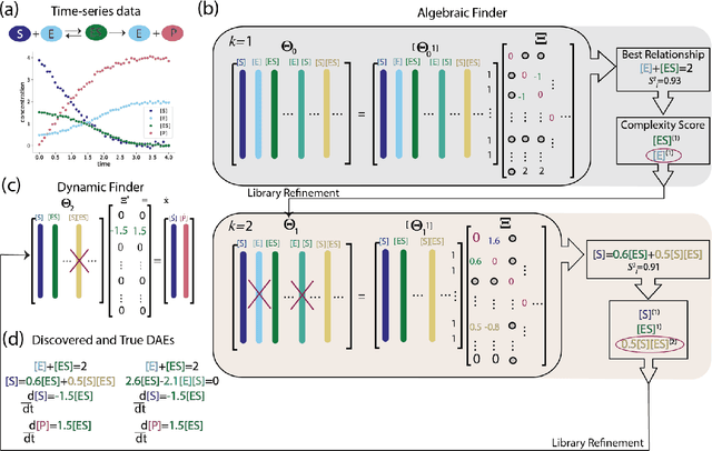 Figure 1 for SODAs: Sparse Optimization for the Discovery of Differential and Algebraic Equations