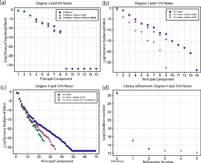 Figure 2 for SODAs: Sparse Optimization for the Discovery of Differential and Algebraic Equations