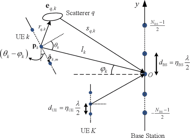 Figure 1 for Enhancing Spatial Multiplexing and Interference Suppression for Near- and Far-Field Communications with Sparse MIMO