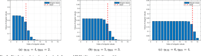 Figure 2 for Enhancing Spatial Multiplexing and Interference Suppression for Near- and Far-Field Communications with Sparse MIMO