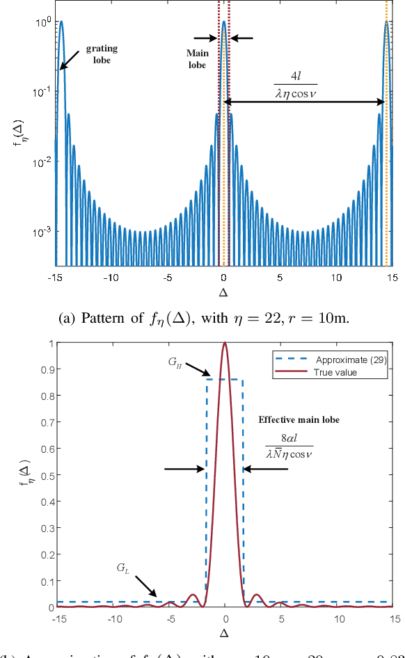 Figure 4 for Enhancing Spatial Multiplexing and Interference Suppression for Near- and Far-Field Communications with Sparse MIMO