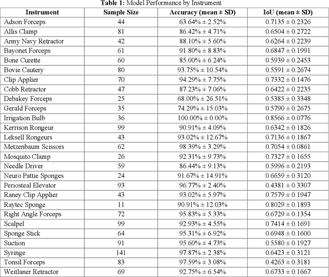 Figure 2 for Computer Vision for Increased Operative Efficiency via Identification of Instruments in the Neurosurgical Operating Room: A Proof-of-Concept Study