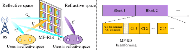 Figure 1 for Channel Estimation and Beamforming Design for MF-RIS-Aided Communication Systems